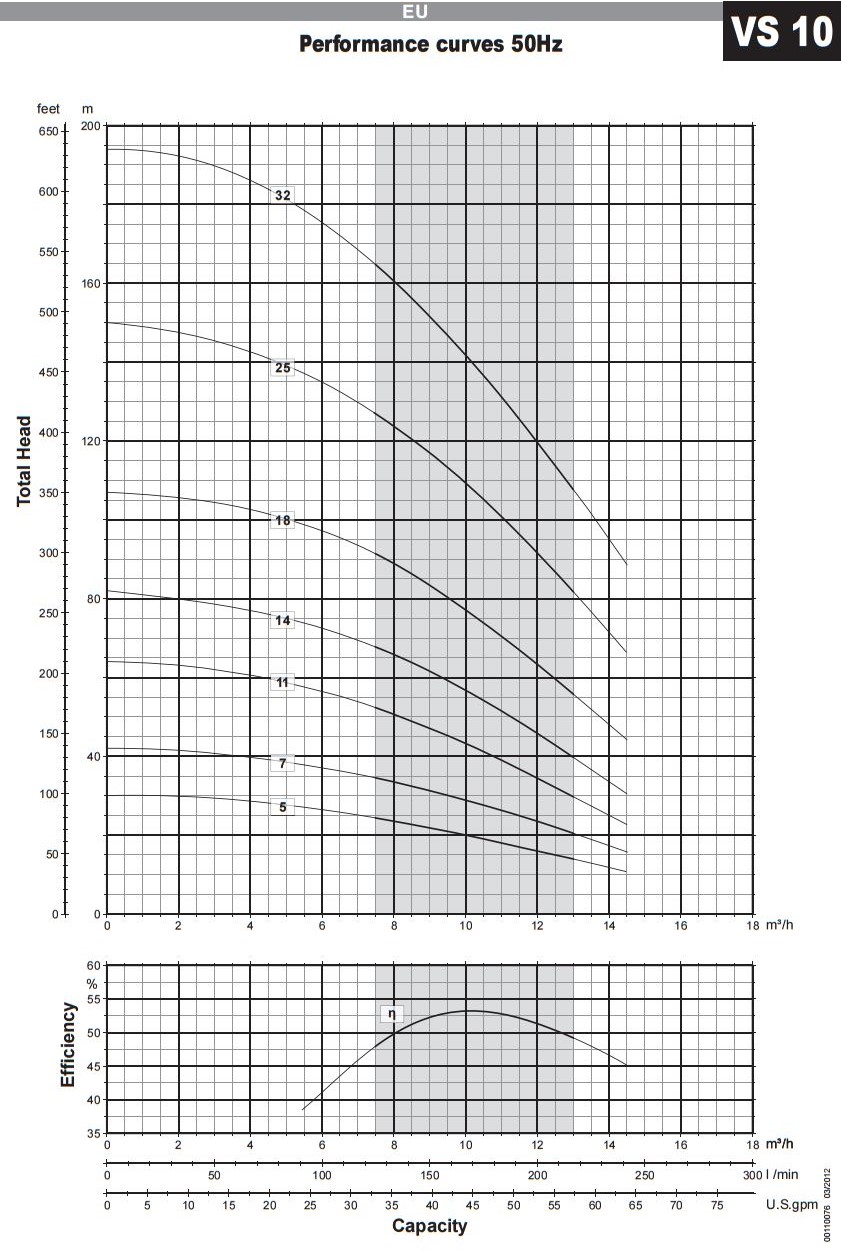 E-Tech VS 10 4 inch Pump Technical Data Curves